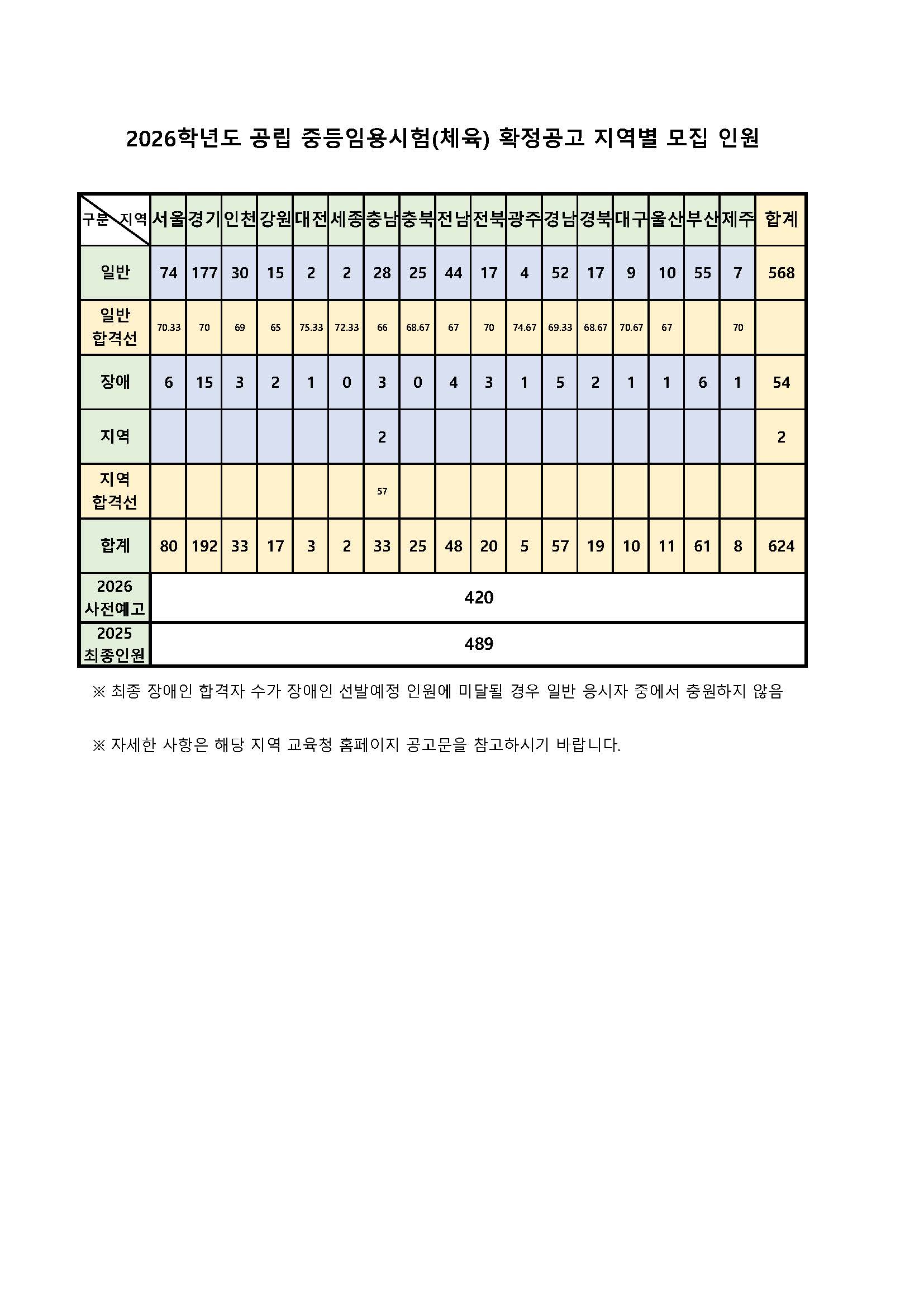 (연도별)공립 중등 체육교사 지역별 선발 예정 인원.jpg