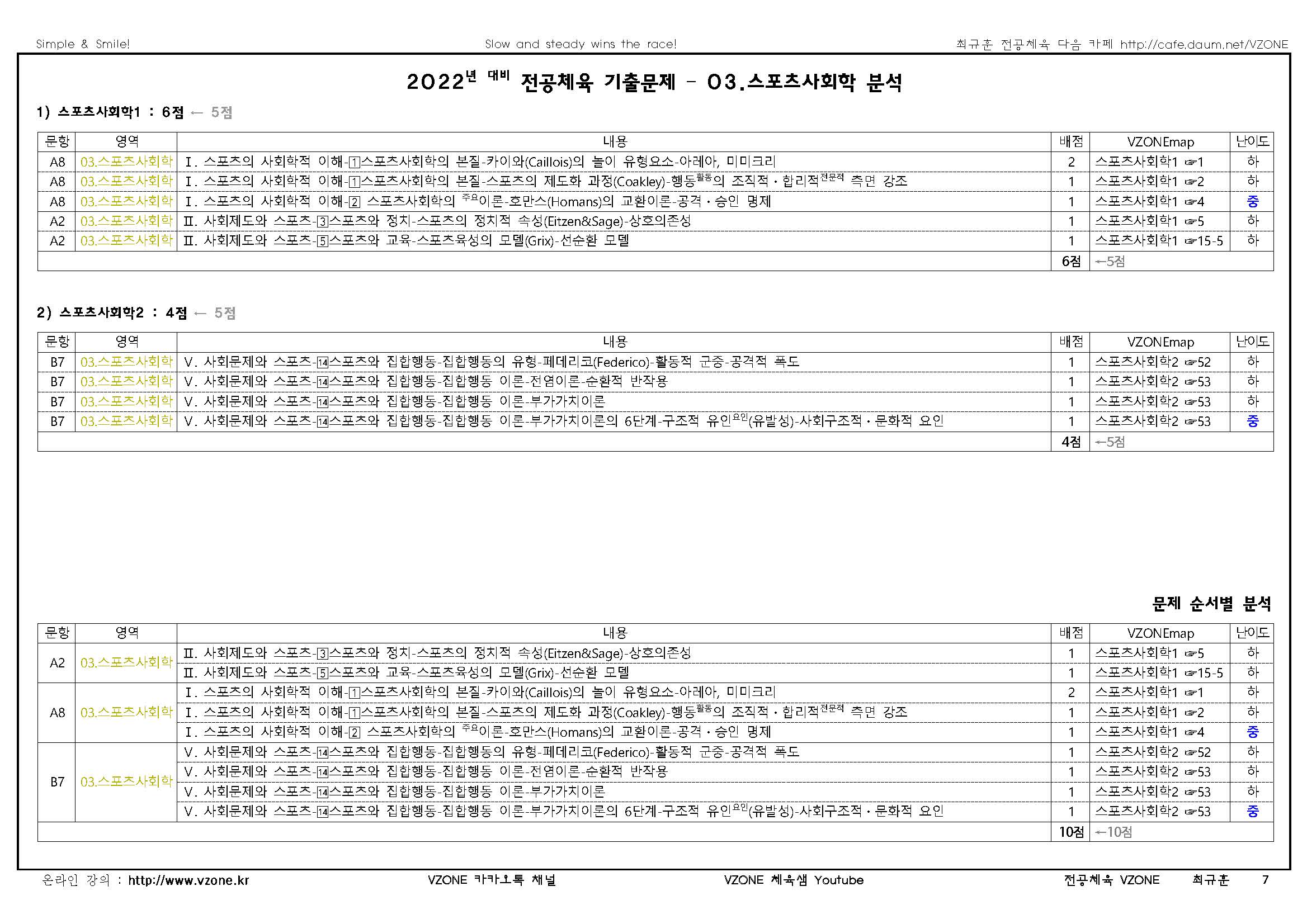 2022 중등 임용고사 기출문제 분석표(학생용)03.스포츠사회학_페이지_1.jpg
