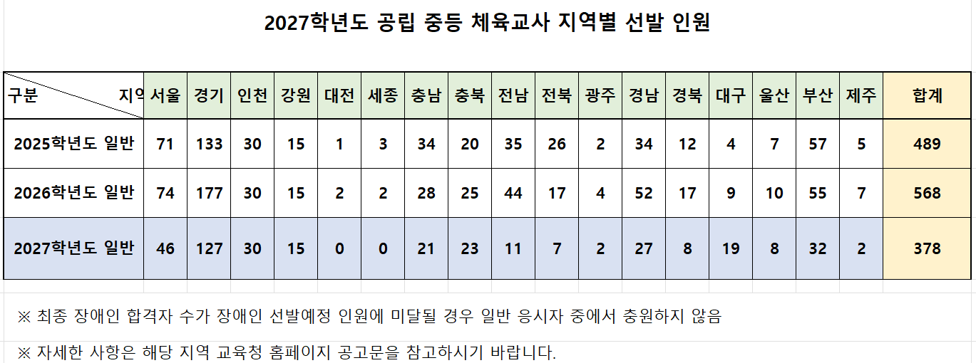 2027학년도 공립 중등체육교사 지역별 선발 인원.png